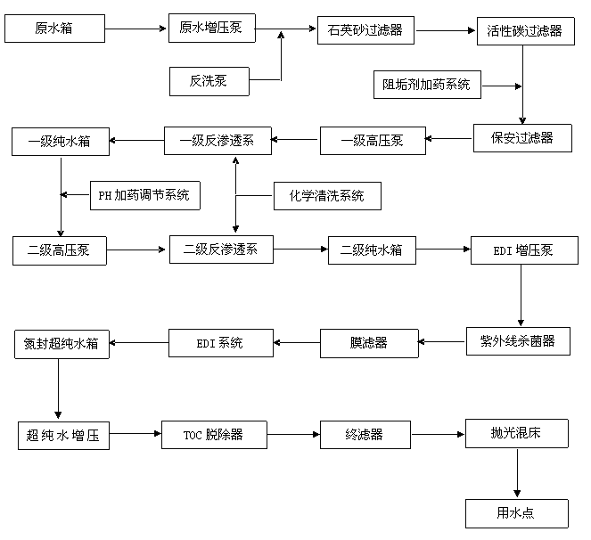 蘭州醫(yī)院消毒供應室純化水設備
